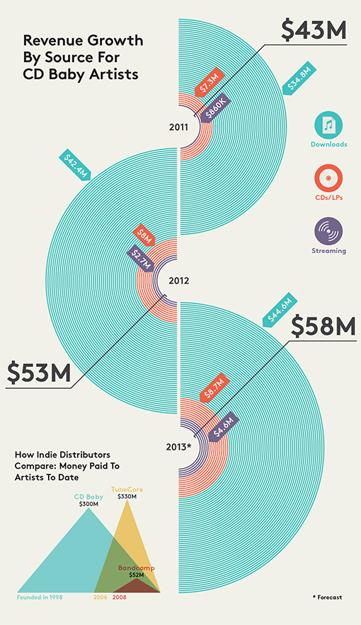 Infografía Ingresos de músicos independientes en CD Baby Industria