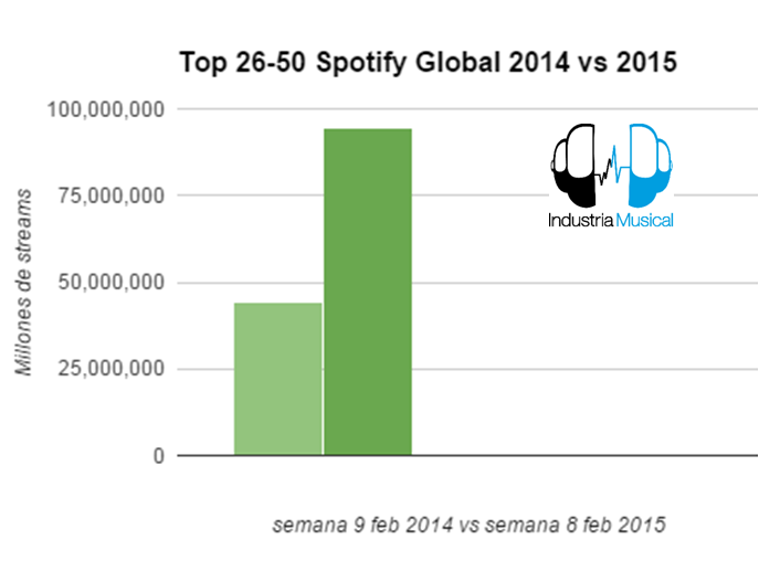 Estudio de la evolución del Top 50 de Spotify Global entre 2014 y 2015