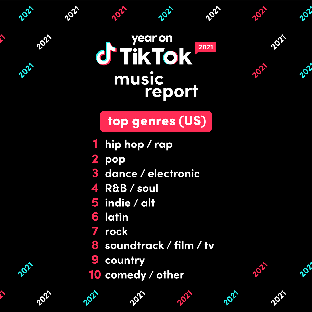 TikTok 430 canciones alcanzan 1 mil millones de reproducciones en 2021